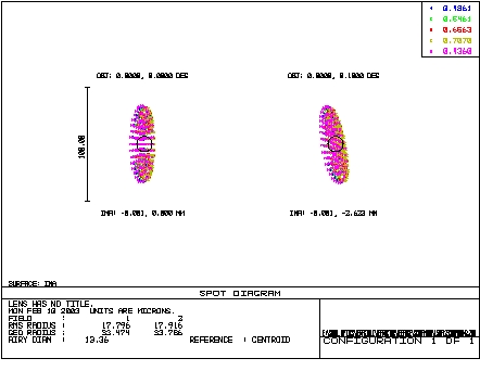 Spot Diagram 3